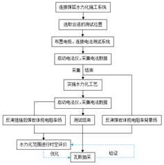 日死你的浪逼乱伦视频基于直流电法的煤层增透措施效果快速检验技术